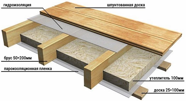 Как правильно утеплить крышу частного дома