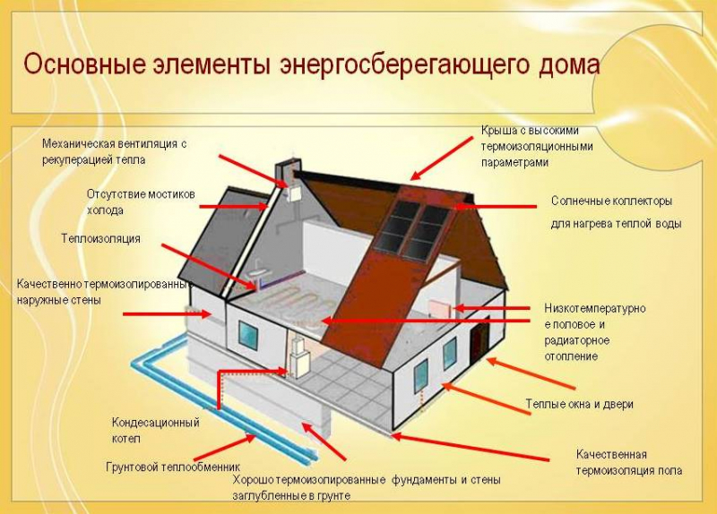 Строим энергосберегающий дом