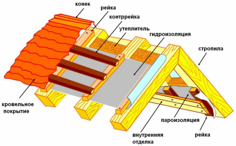 Крыша каркасного дома своими руками