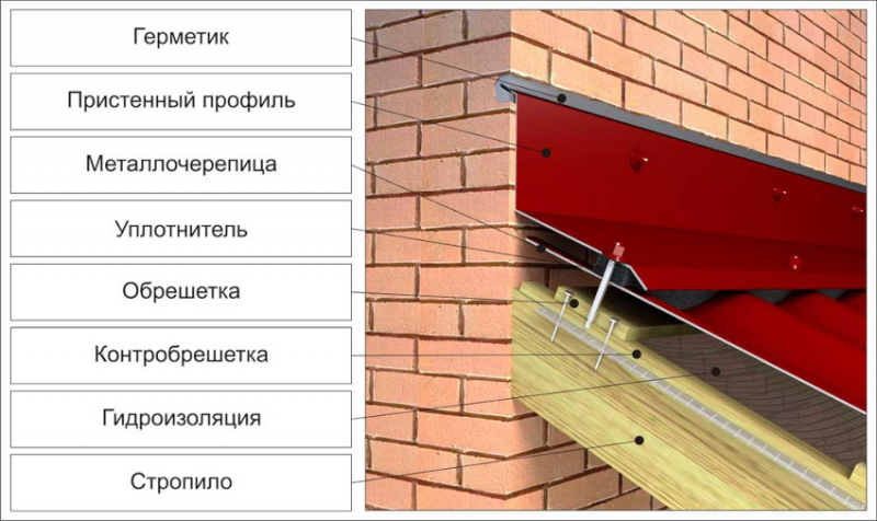 Технология устройства кровли из металлочерепицы