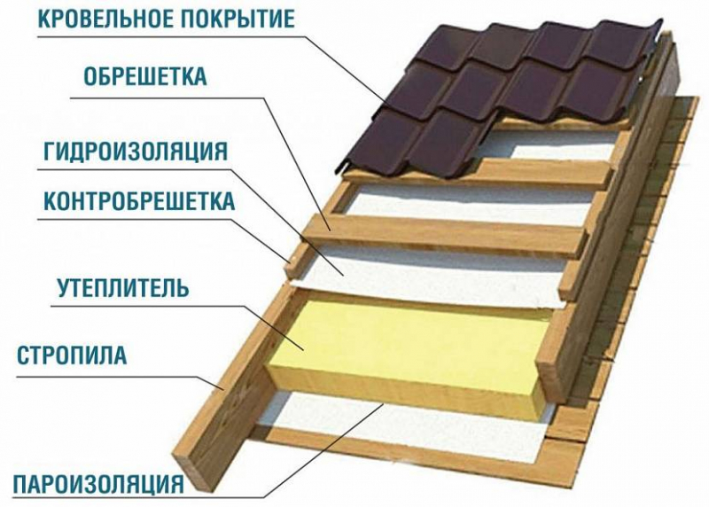 Как правильно утеплить крышу частного дома