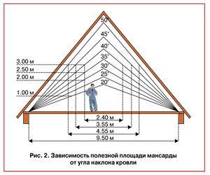 Угол наклона крыши и его расчет