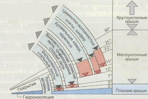 Угол наклона крыши и его расчет