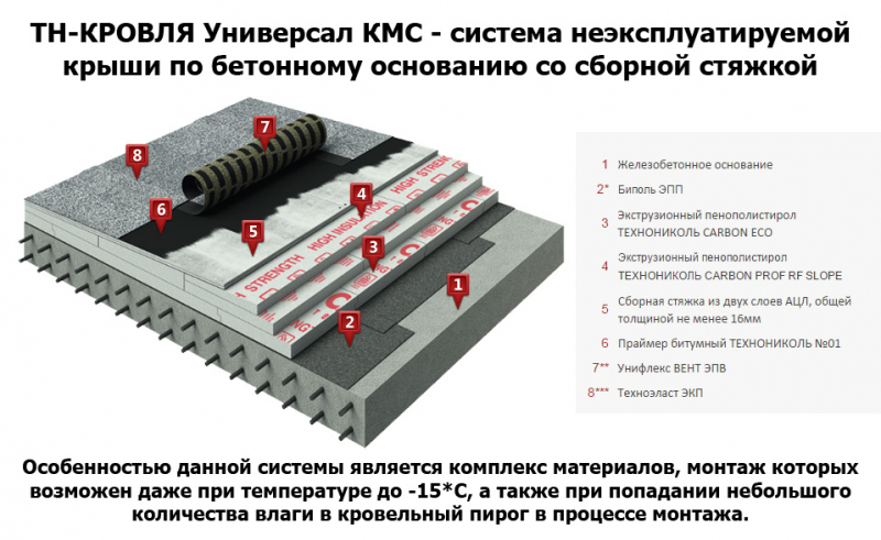 Строительство домов с плоской крышей