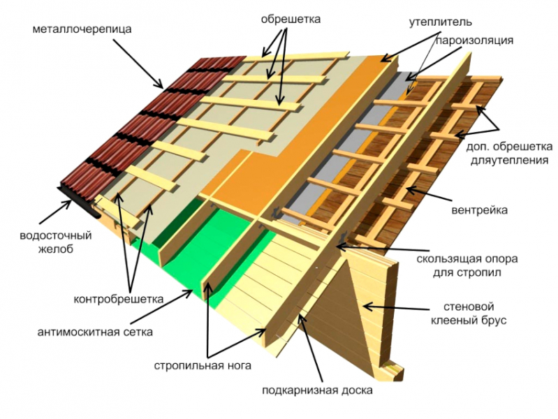 Технология устройства кровли из металлочерепицы