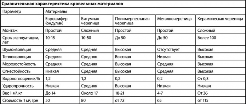 Виды кровельных материалов: свойства и характеристики