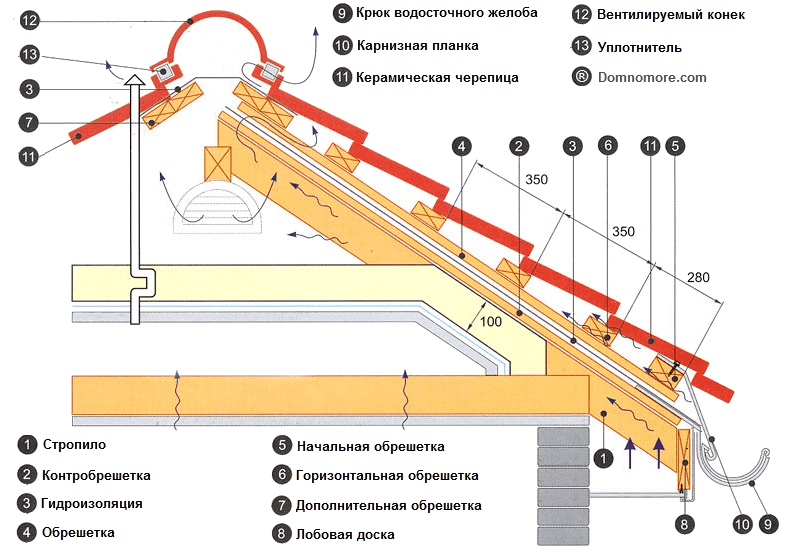 Особенности монтажа керамической черепицы