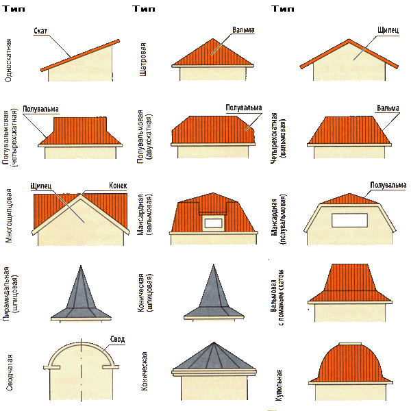 Какая крыша лучше для загородного дома