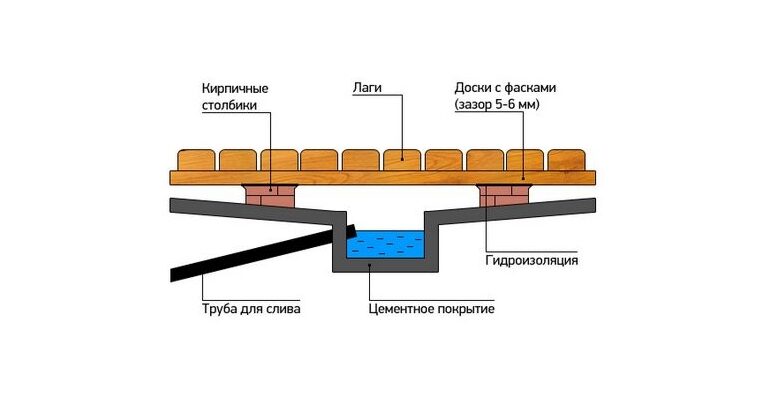 Строим баню от фундамента до кровли своими руками