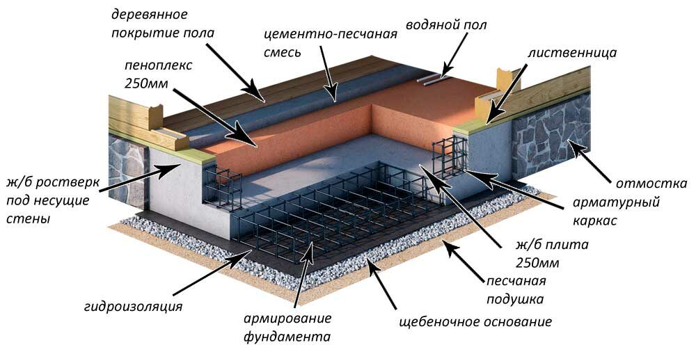 Технология строительства плитного монолитного фундамента