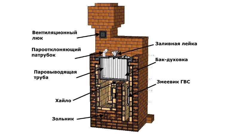 Строим баню от фундамента до кровли своими руками