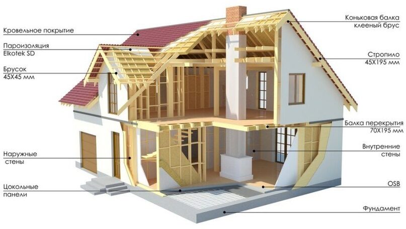 Каркасный дом: плюсы и минусы