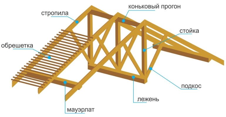 Строим баню от фундамента до кровли своими руками