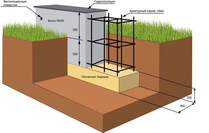 Ленточный фундамент под деревянный дом
