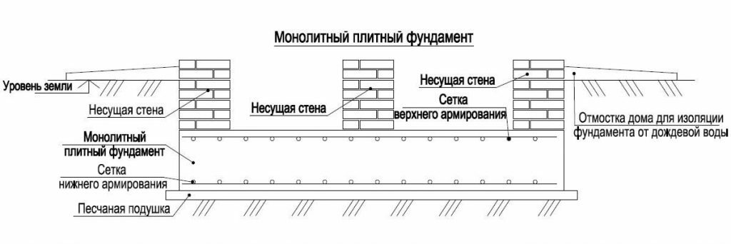 Плитный фундамент: общее опипсание