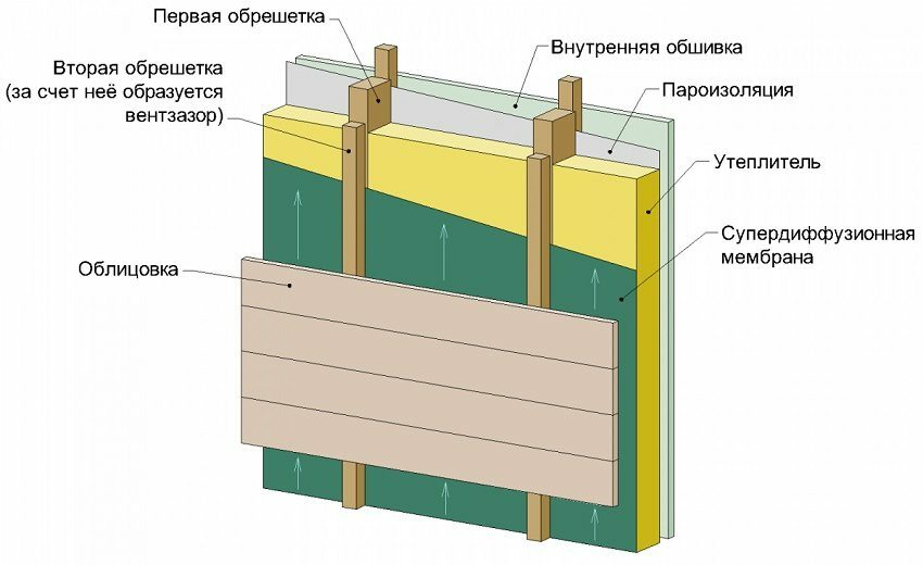 Как выбрать лучший утеплитель для наружных стен дома