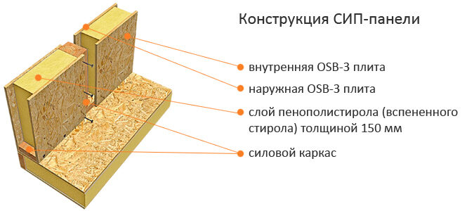 Дома из СИП панелей: мифы и реальность