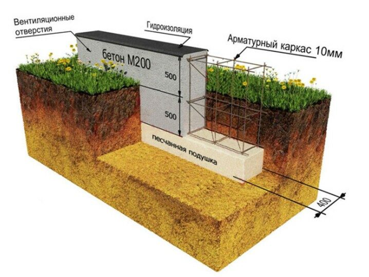Какой фундамент для деревянного дома