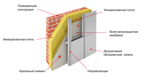 Фасад дома из газобетона