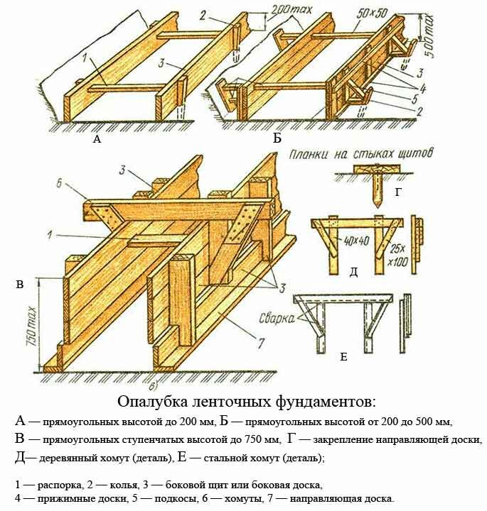 Ленточный фундамент под деревянный дом