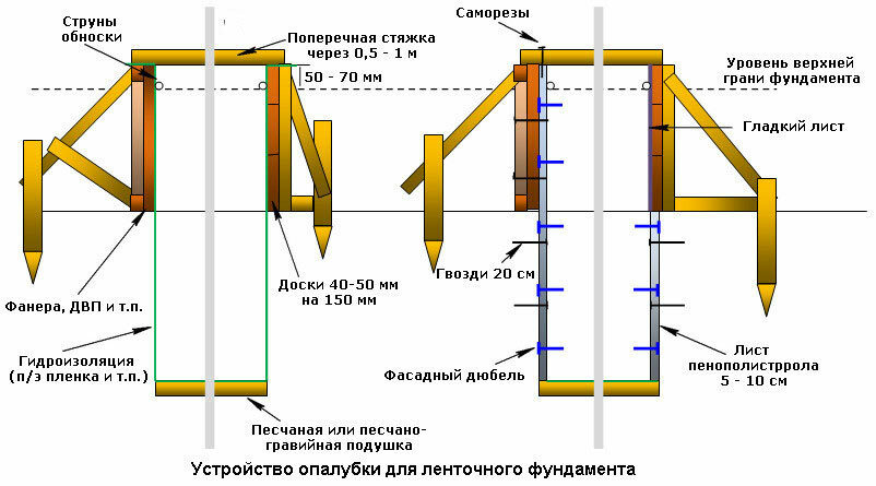 Какой фундамент для деревянного дома