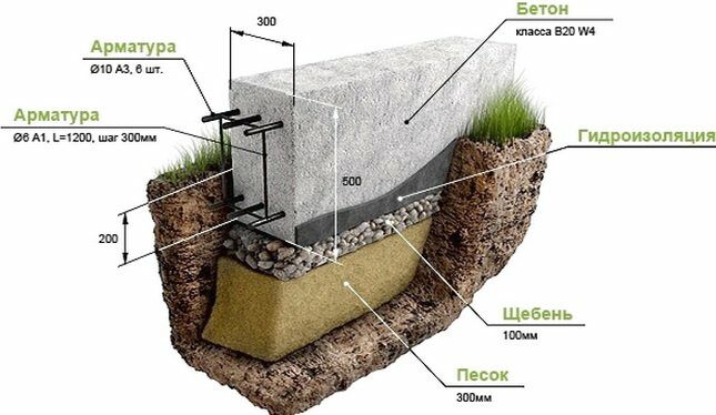 Какой фундамент для деревянного дома