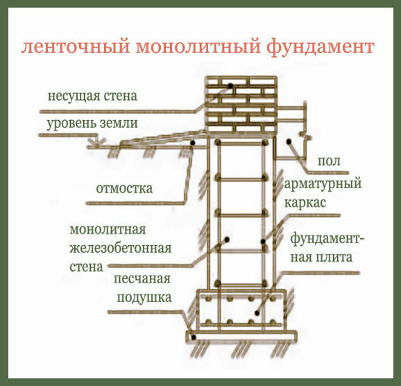 Ленточный фундамент под деревянный дом