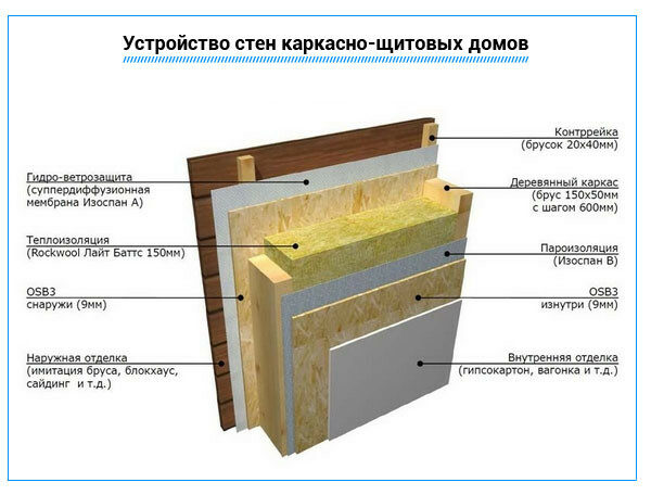 Каркасный и каркасно-щитовой дом: основные отличия конструкции и монтажа