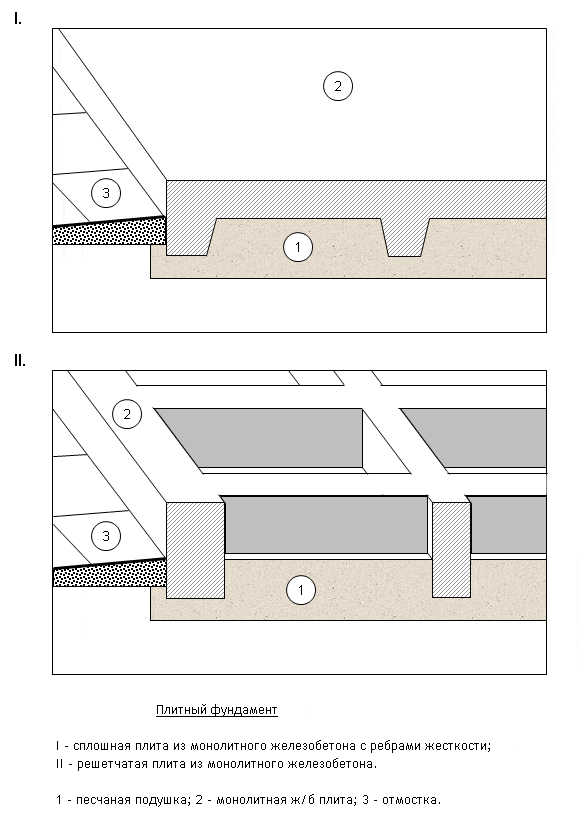 Плитный фундамент: общее опипсание