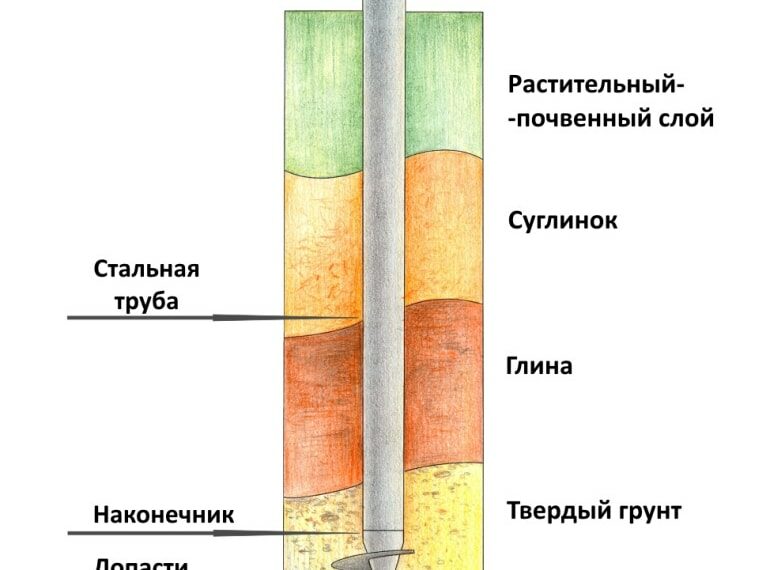 Фундамент для деревянного дома. Какой выбрать