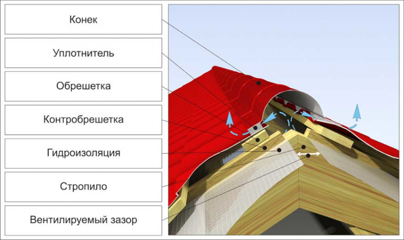 Технология устройства кровли из металлочерепицы