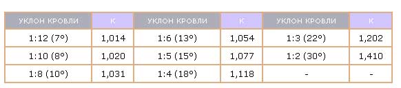 Как рассчитать площадь крыши дома?