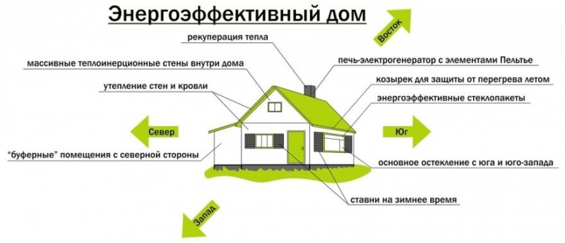 Строим энергосберегающий дом