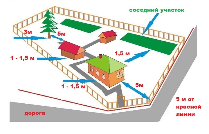 Что такое красная линия застройки?