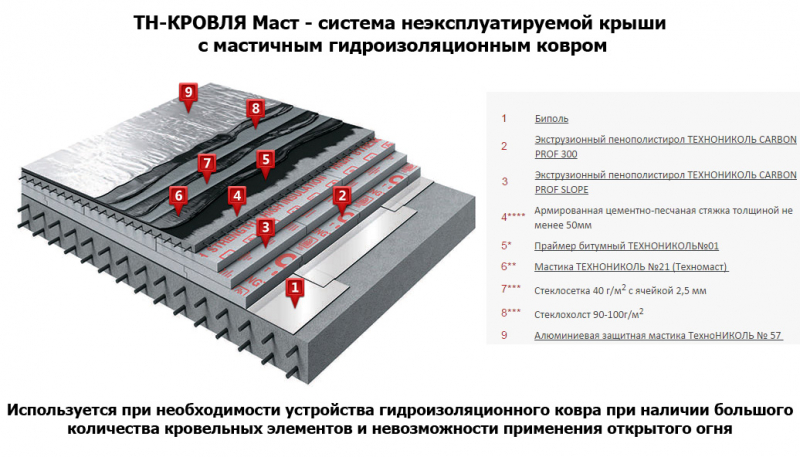 Строительство домов с плоской крышей