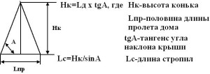 Угол наклона крыши и его расчет