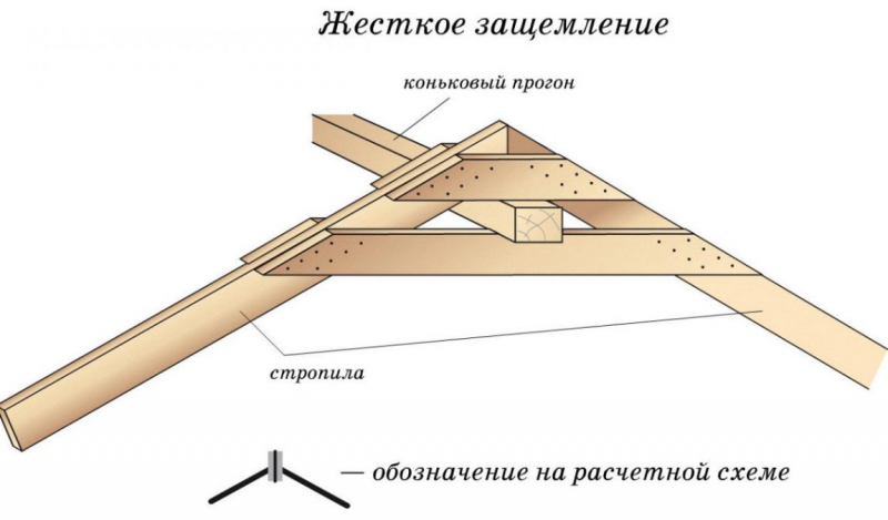 Стропильная система двухскатной крыши