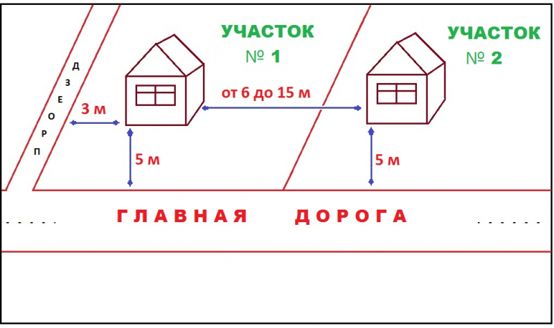 Что такое красная линия застройки?