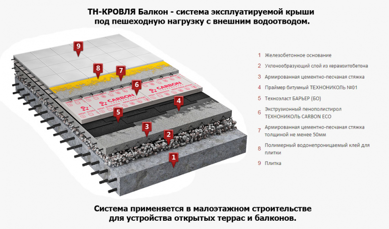 Строительство домов с плоской крышей