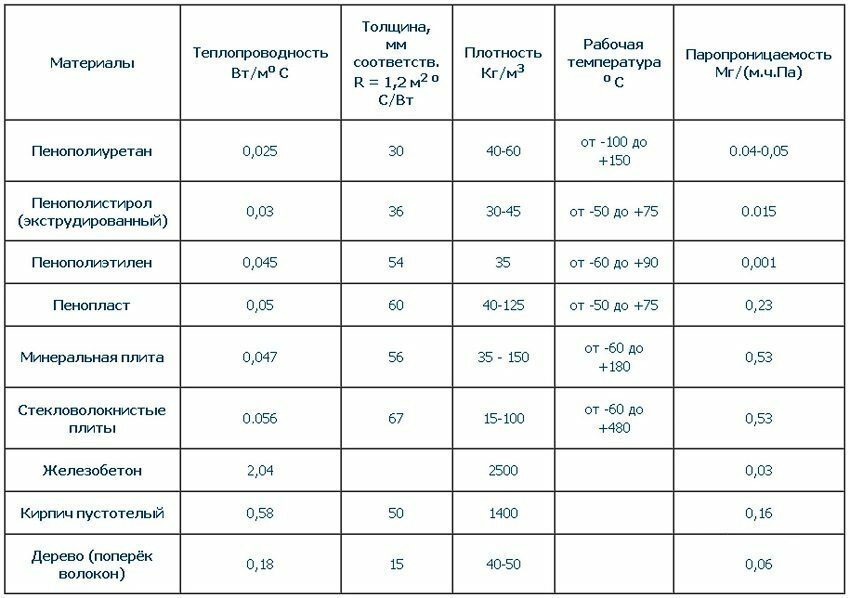 Как выбрать лучший утеплитель для наружных стен дома