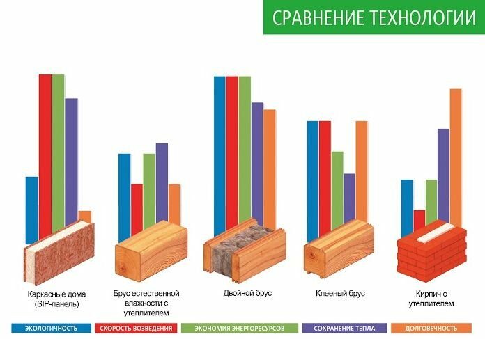 ТЕХНОЛОГИЯ СТРОИТЕЛЬСТВА ДОМОВ ИЗ ДВОЙНОГО БРУСА