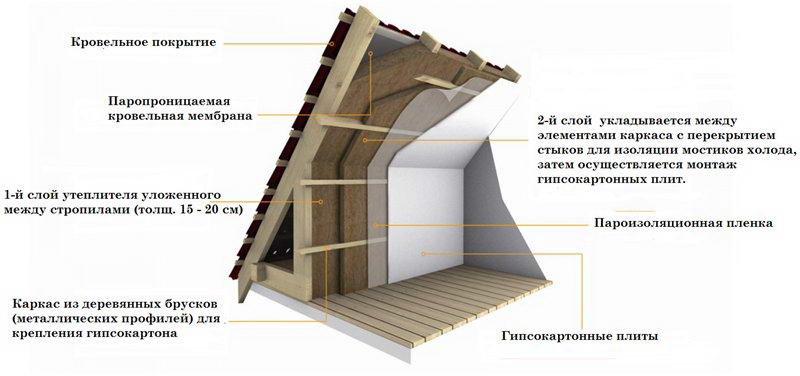 Мансардная крыша — устройство и конструкция