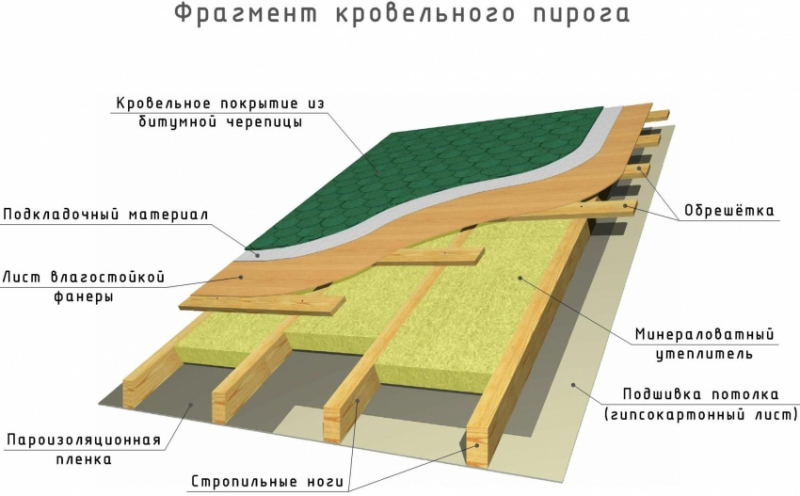 Мансардная крыша — устройство и конструкция