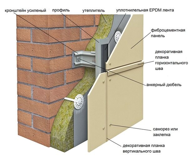 Для чего нужен вентилируемый фасад?