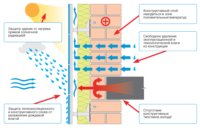 Для чего нужен вентилируемый фасад?