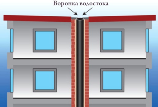 Устройство и монтаж системы водостока для крыши