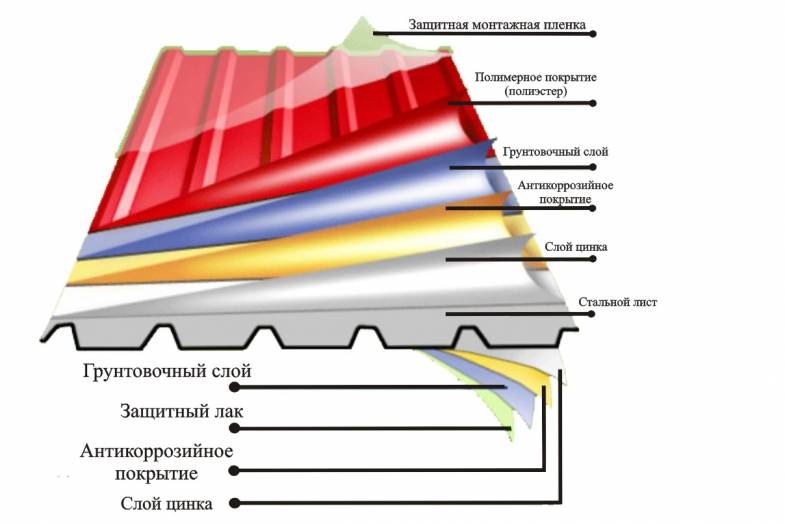 Как выбрать профнастил для крыши?