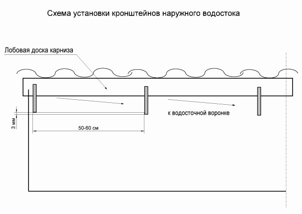 Устройство и монтаж системы водостока для крыши