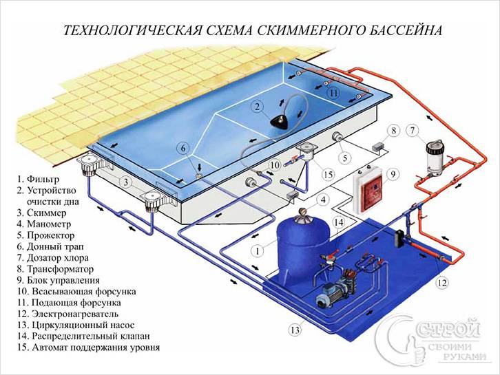 Как сделать бассейн своими руками