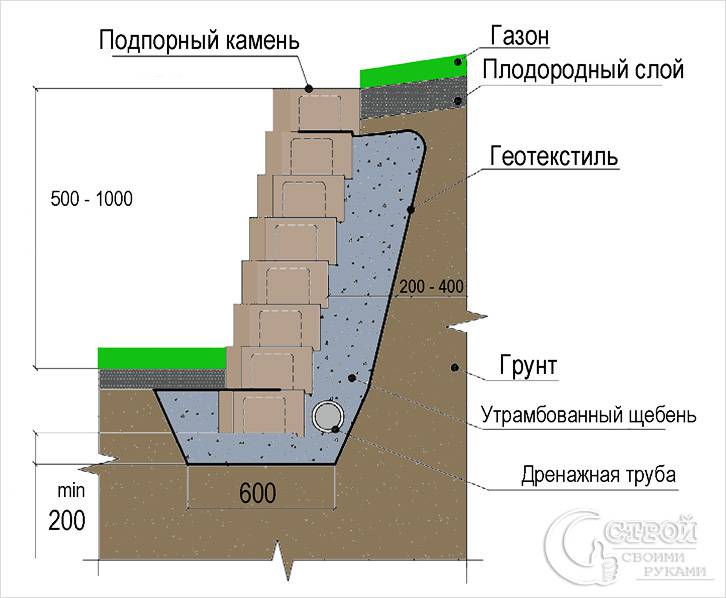 Подпорная стенка своими руками